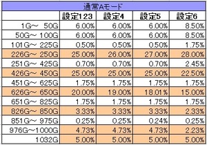攻殻機動隊SACモードA天井規定ゲーム数振り分け解析パチスロ
