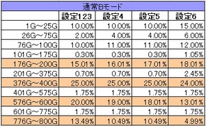 攻殻機動隊SACパチスロ天井モードB規定ゲーム数振り分け解析