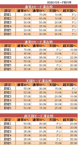 BADBOYSモード移行率解析天井ハイエナ